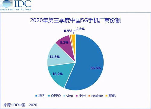 Q3國內(nèi)5G手機(jī)廠商份額出爐 國產(chǎn)機(jī)型大賣的原因找到了